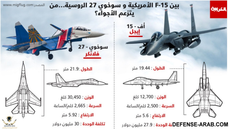 "سوخوي 27" و"إف 15".. ما هي المقاتلة الأقوى في العالم؟